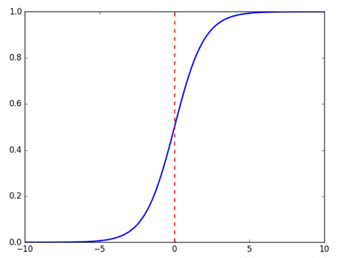 在图形上sigmoid函数连续，光滑，严格单调，以(0,0.5)中心对称，是一个非常良好的阈值函数。输入越强，神经元激活得越快（激活率越高）