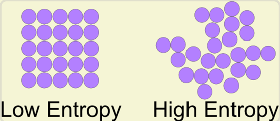 熵低则混乱度低，熵高则混乱度高