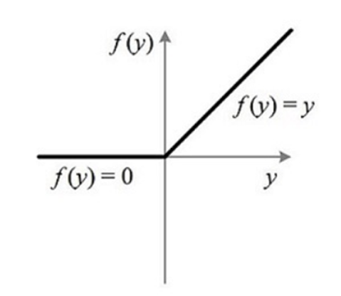 ReLU函数其实是分段线性函数，把所有的负值都变为0，而正值不变，这种操作被成为单侧抑制。可别小看这个简单的操作，正因为有了这单侧抑制，才使得神经网络中的神经元也具有了稀疏激活性。尤其体现在深度神经网络模型(如CNN)中，当模型增加N层之后，理论上ReLU神经元的激活率将降低2的N次方倍。